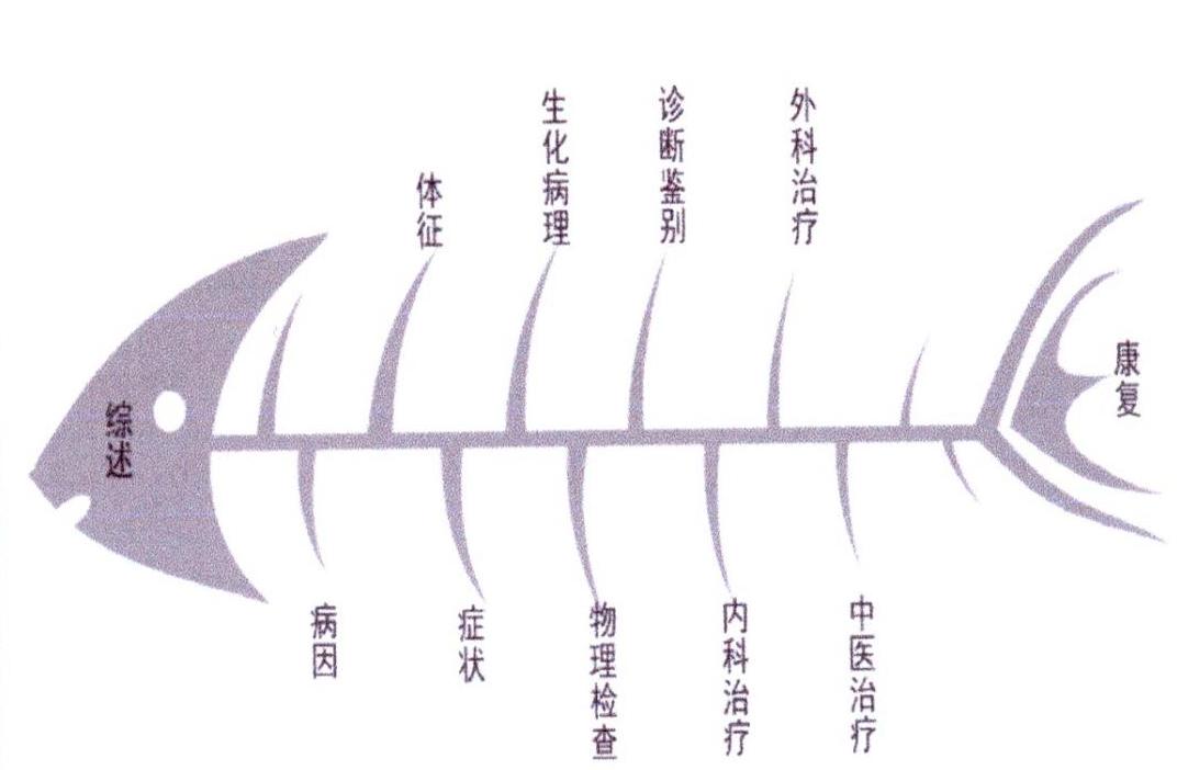 综述 病因 体征 症状 生化病理 物理检查 诊断鉴别 内科治疗 外科治疗 中医治疗 康复