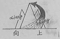 向上