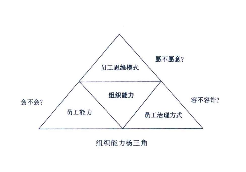 会不会 员工能力 组织能力 员工思维模式 员工治理方式 组织能力杨三角 愿不愿意 容不容许