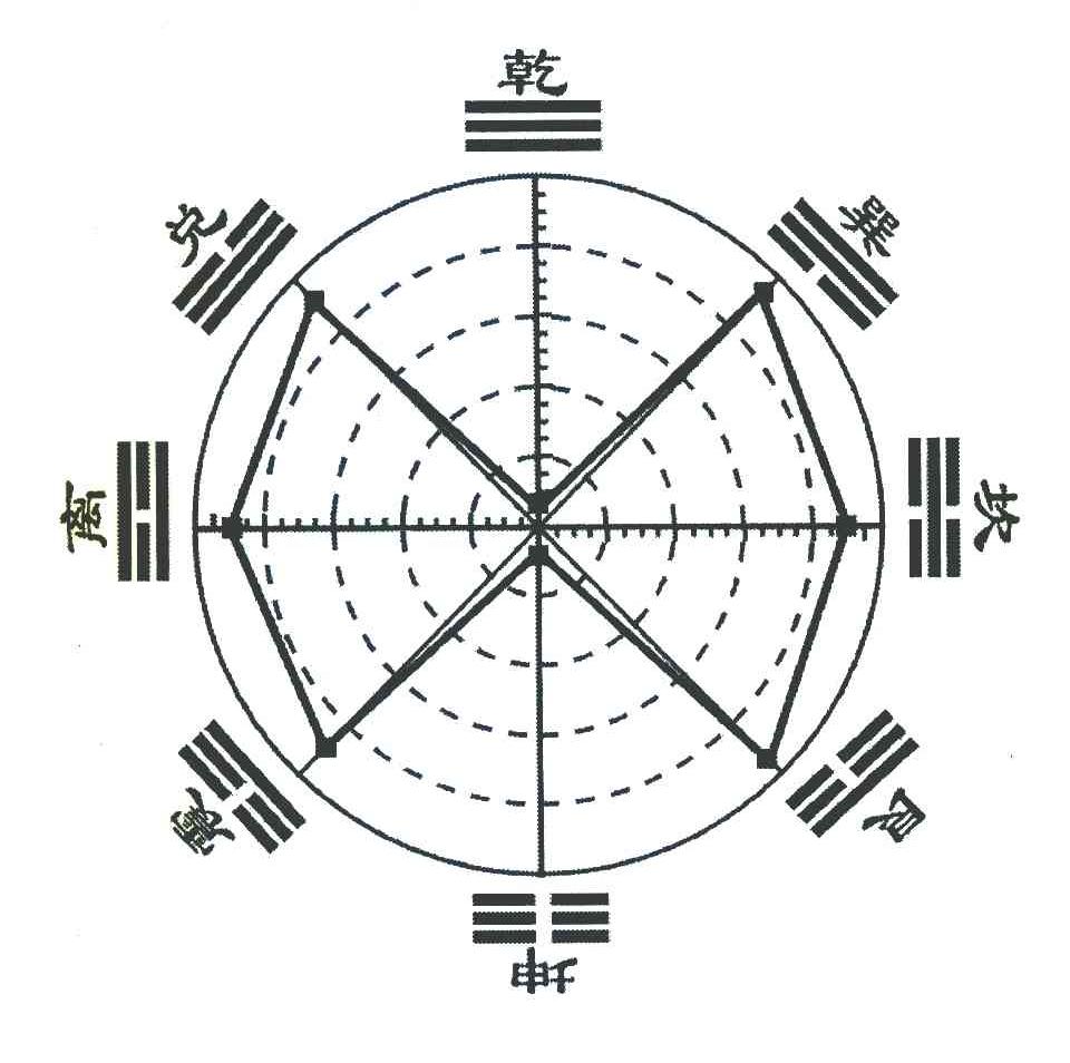 乾巽坎艮坤震离兑